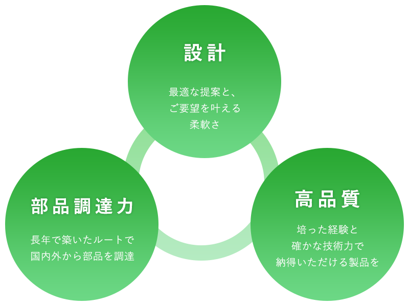 設計、最適な提案と、ご要望を叶える柔軟さ　部品調達力、長年で築いたルートで国内外から部品を調達　高品質、培った経験と確かな技術力で納得いただける製品を