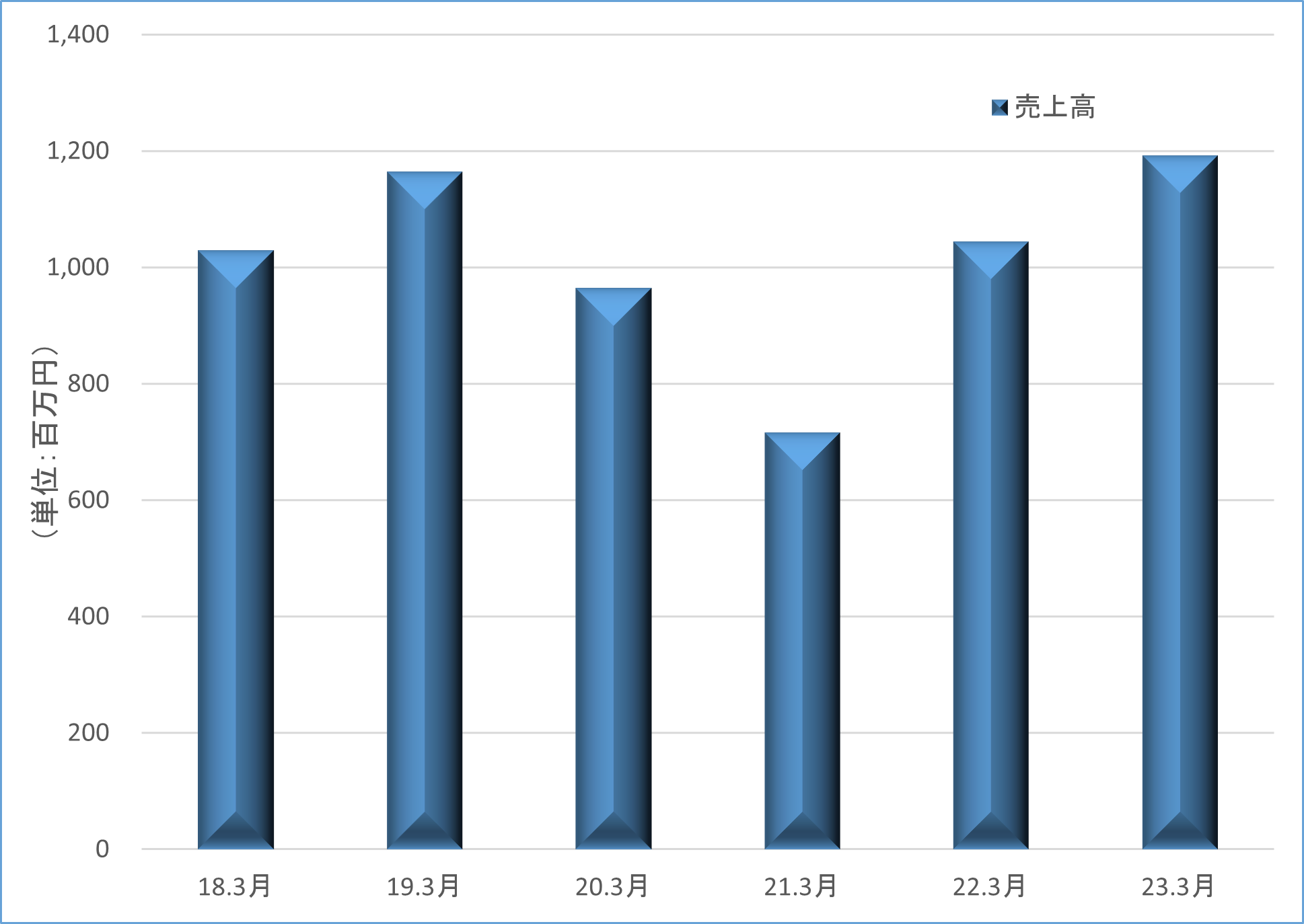 売上高推移表